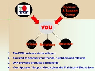 YOU
Sponsor
& Support
Group
Friend Neighbor Relative
1. The DXN business starts with you
2. You start to sponsor your friends, neighbors and relatives
3. DXN provides products and benefits
4. Your Sponsor / Support Group gives the Trainings & Motivations
 