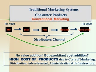 Traditional Marketing Systems
Consumer Products
Conventional Marketing
Mfr Dist Ads Retailer Consumer
Distributors Channel
No value addition! But exorbitant cost addition?
HIGH COST OF PRODUCTS due to Costs of Marketing,
Distribution, Advertisement, Administration & Infrastructure.
Rs 1000 Rs 3000
 