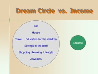Car
House
Travel Education for the children
Savings in the Bank
Shopping Relaxing Lifestyle
Jewelries
Income
Dream Circle vs. Income
 