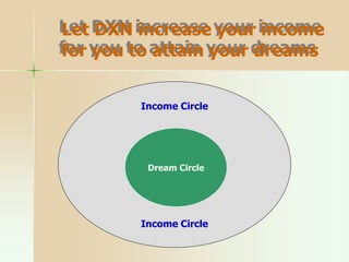 Let DXN increase your income
for you to attain your dreams
Income Circle
Income Circle
Dream Circle
 