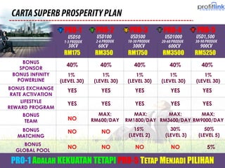 40%40%40%40%40%
1%
(LEVEL 30)
1%
(LEVEL 30)
1%
(LEVEL 30)
1%
(LEVEL 30)
1%
(LEVEL 30)
MAX:
RM600/DAY
MAX:
RM1800/DAY
MAX:
RM3600/DAY
MAX:
RM9000/DAY
RM5250
PRO-5
RM350
PRO-2
RM1750
PRO-3
RM3500
PRO-4
RM175
PRO-1
YESYESYESYESYES
YESYESYESYESYES
15%
(LEVEL 2)
30%
(LEVEL 3)
50%
(LEVEL 5)
5%
BONUS
SPONSOR
BONUS INFINITY
POWERLINE
BONUS EXCHANGE
RATE ACTIVATION
LIFESTYLE
REWARD PROGRAM
BONUS
TEAM
BONUS
MATCHING
BONUS
GLOBAL POOL
PRO-1 ADALAH KEKUATAN TETAPI PRO-5 TETAP MENJADI PILIHAN
NONONONO
NONO
NO
 