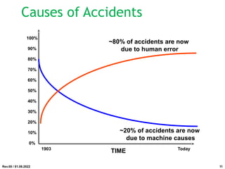 Causes of Accidents
100%
90%
80%
70%
60%
50%
40%
30%
20%
10%
0%
1903 Today
TIME
~80% of accidents are now
due to human error
~20% of accidents are now
due to machine causes
Rev.00 / 01.08.2022 11
 