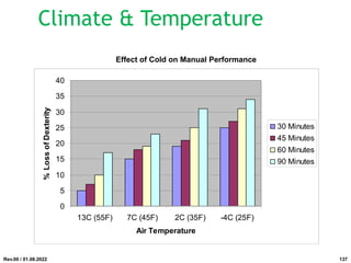 0
5
10
15
20
25
30
35
40
13C (55F) 7C (45F) 2C (35F) -4C (25F)
Air Temperature
%
Loss
of
Dexterity
30 Minutes
45 Minutes
60 Minutes
90 Minutes
Effect of Cold on Manual Performance
Rev.00 / 01.08.2022
Climate & Temperature
137
 