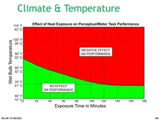 110° F
43° C
100° F
38° C
90° F
32° C
80° F
32° C
0 20 40 60 80 100 120 140 160 180
Exposure Time in Minutes
Wet
Bulb
Temperature
70° F
21° C
60° F
15° C
NEGATIVE EFFECT
ON PERFORMANCE
NO EFFECT
ON PERFORMANCE
Effect of Heat Exposure on Perceptual/Motor Task Performance
Rev.00 / 01.08.2022
Climate & Temperature
138
 