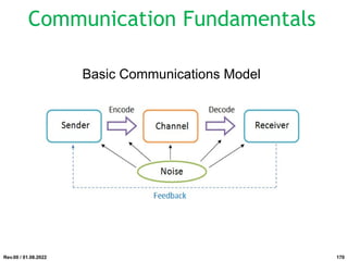 Basic Communications Model
Rev.00 / 01.08.2022
Communication Fundamentals
170
 