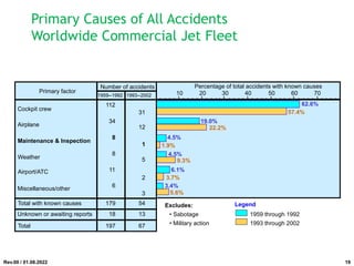Excludes:
• Sabotage
• Military action
Percentage of total accidents with known causes
Miscellaneous/other
Airport/ATC
Weather
Maintenance & Inspection
Airplane
Cockpit crew
10 20 30 40 50 60 70
3
2
5
1
12
31
Primary factor
1959--1992 1993--2002
Number of accidents
Total with known causes
6
11
8
8
34
112
179 54
Unknown or awaiting reports 18 13
Total 197 67
3.4%
6.1%
4.5%
4.5%
19.0%
62.6%
5.6%
3.7%
9.3%
1.9%
22.2%
57.4%
Legend
1959 through 1992
1993 through 2002
Rev.00 / 01.08.2022
Primary Causes of All Accidents
Worldwide Commercial Jet Fleet
19
 