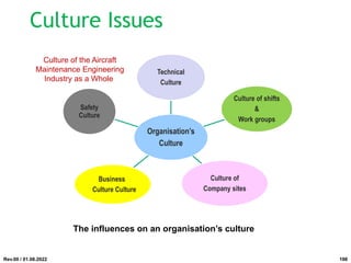 Organisation’s
Culture
Technical
Culture
Culture of shifts
&
Work groups
Culture of
Company sites
Business
Culture Culture
Safety
Culture
Culture of the Aircraft
Maintenance Engineering
Industry as a Whole
The influences on an organisation’s culture
Rev.00 / 01.08.2022
Culture Issues
198
 
