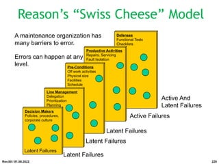 Reason’s “Swiss Cheese” Model
Defenses
Functional Tests
Checklists
Productive Activities
Repairs, Servicing
Fault Isolation
Pre-Conditions
Off work activities
Physical size
Facilities
Schedule
Line Management
Delegation
Prioritization
Planning
Decision Makers
Policies, procedures,
corporate culture
Latent Failures
Latent Failures
Latent Failures
Active Failures
Active And
Latent Failures
Latent Failures
A maintenance organization has
many barriers to error.
Errors can happen at any
level.
Rev.00 / 01.08.2022 229
 
