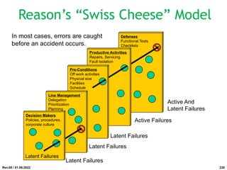 Defenses
Functional Tests
Checklists
Latent Failures
Active Failures
Active And
Latent Failures
In most cases, errors are caught
before an accident occurs.
Productive Activities
Repairs, Servicing
Fault Isolation
Latent Failures
Latent Failures
Pre-Conditions
Off work activities
Physical size
Facilities
Schedule
Line Management
Delegation
Prioritization
Planning
Decision Makers
Policies, procedures,
corporate culture
Latent Failures
Rev.00 / 01.08.2022
Reason’s “Swiss Cheese” Model
230
 