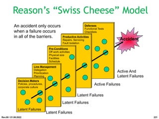 Defenses
Functional Tests
Checklists
Productive Activities
Repairs, Servicing
Fault Isolation
Pre-Conditions
Off work activities
Physical size
Facilities
Schedule
Line Management
Delegation
Prioritization
Planning
Decision Makers
Policies, procedures,
corporate culture
Accident
Latent Failures
Latent Failures
Latent Failures
Active Failures
Active And
Latent Failures
Latent Failures
An accident only occurs
when a failure occurs
in all of the barriers.
Rev.00 / 01.08.2022
Reason’s “Swiss Cheese” Model
231
 