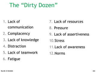 The “Dirty Dozen”
1. Lack of
communication
2. Complacency
3. Lack of knowledge
4. Distraction
5. Lack of teamwork
6. Fatigue
7. Lack of resources
8. Pressure
9. Lack of assertiveness
10.Stress
11.Lack of awareness
12.Norms
Rev.00 / 01.08.2022 233
 