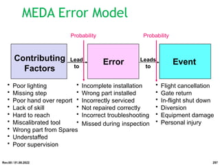 MEDA Error Model
• Poor lighting
• Missing step
• Poor hand over report
• Lack of skill
• Hard to reach
• Miscalibrated tool
• Wrong part from Spares
• Understaffed
• Poor supervision
• Incomplete installation
• Wrong part installed
• Incorrectly serviced
• Not repaired correctly
• Incorrect troubleshooting
• Missed during inspection
• Flight cancellation
• Gate return
• In-flight shut down
• Diversion
• Equipment damage
• Personal injury
Contributing
Factors
Error Event
Lead
to
Leads
to
Probability
Probability
Rev.00 / 01.08.2022 297
 