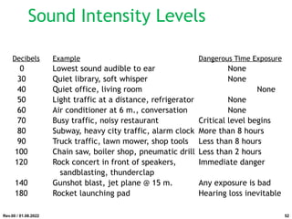 Sound Intensity Levels
Decibels Example Dangerous Time Exposure
0 Lowest sound audible to ear None
30 Quiet library, soft whisper None
40 Quiet office, living room None
50 Light traffic at a distance, refrigerator None
60 Air conditioner at 6 m., conversation None
70 Busy traffic, noisy restaurant Critical level begins
80 Subway, heavy city traffic, alarm clock More than 8 hours
90 Truck traffic, lawn mower, shop tools Less than 8 hours
100 Chain saw, boiler shop, pneumatic drill Less than 2 hours
120 Rock concert in front of speakers, Immediate danger
sandblasting, thunderclap
140 Gunshot blast, jet plane @ 15 m. Any exposure is bad
180 Rocket launching pad Hearing loss inevitable
Rev.00 / 01.08.2022 52
 