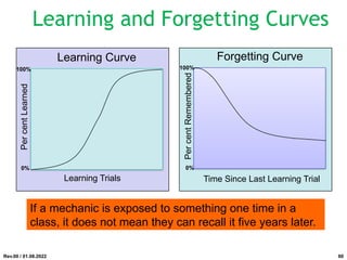 Learning and Forgetting Curves
Per
cent
Learned
Learning Trials
Learning Curve
Per
cent
Remembered
Time Since Last Learning Trial
Forgetting Curve
If a mechanic is exposed to something one time in a
class, it does not mean they can recall it five years later.
0%
0%
100%
100%
Rev.00 / 01.08.2022 60
 