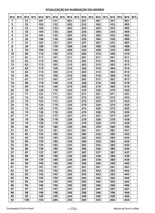 1
2
3
4
5
6
7
8
9
10
11
12
13
14
15
16
17
18
19
20
21
22
23
24
25
26
27
28
29
30
31
32
33
34
35
36
37
38
39
40
41
42
43
44
45
46
47
48
49
50
ATUALIZAÇÃO DA NUMERAÇÃO DO HINÁRIO 

N°4 N°S N°4 N°S N°4 N°S N°4 N°S N°4 N°S N°4 N°S N°4 N°S N°4 N°S N°4 N°S
51 101 ! 151 201 . 251 301 351 ! 401
52 102 152 202 252 302 352 402
53 103 153 203 253 303 353 403
54 104 154 204 254 304 354 I 404
55 105 155 205 2551 305 355 405
56 1061 156 206 ! 256 306 356 406
57 107 157, 207 257 307 357 407
I 58 108. 158 208 258 308 358 408
: 59 109 159 2091 259 309 3591 409
60 110 160 210 260 310 360 410 I
I, 	 61 111 . 161 211 I 261 311 361 ! 411
62 112 162 212 262 3121 362 412 '
63 113 . 163 2131 263 313 363 413
64 114 ' 164 214 i 264 3141 364 414
65 115 1651 215 265 315 365 415,
i 66 116 166 216, 266 3161 366, 416
I 67 117 167 217 267 3171 367 417
68 118. 168 218! 268 318 368 418
i 69 119 I 169 2191 269 319 ! 3691 419
70 120 170. 220 270 320 370 420
[ 71 121 i 171 221 ! 271 321 ! 371 l 421
I 72 122 172 222 ' 272 3221 372 I 4221
73 123 173 223 273 3231 373 423
i 74 124 174 224 1 274 324 1 374, 424
75 125 175 225 275 325 375 425,
! 76 126 i 176 2261 276 326 ! 376 ! 426
i 77 127 177 227 277 327 377 427
78 128 178 228 278 328 378 428
I 	 79 129 I 179 2291 279 3291 379 429
80 130 180 230 280 330 380 430
81 131 I 181 231 I 281 331 381 I 431i
I 	 82 132 182 232 282 I 332 i 382 432
83 133 183 233 283 333 383 433
, 	 84 134 184 234 i 284 3341 384 434
85 135 185 235 285 335 385 435
86 136 186 2361 286 3361 386: 436
I 	 87 1371 187 237! 287 3371 3871 437 

88 138 188 238 i 288 338) 388 1
438 

89 139 189 239 289 339 389 4391
I
I 	 90 140 I 190 240 i 290 340 ' 390 ! 440
91 141 191 241 291 341 391 441 I
I I
I 92 142 192 242 292 342 392 442
93 143 193 243 293 343 393 443
94 144 194 244 294 1 344 394 444
i 95 145 I 195 2451 295 345 395 445
96 146 i 196 246 296 346 396 446
97 147 197 247 297 347 397 447
! 98 148 198 248 298 3481 398 1
448
99 149 199 249 299 349 399 449
I 100 150 200 250 L 300 350 400 I 450
Congregação Cristã no Brasil 	 Método de Teoria e Solfejo
• 113·
 