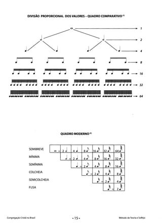 DIViSA0 PROPORCIONAL DOS VALORES - QUADRO COMPARATIVO(7)
J J J J J J J J- ....- 8 

JJ JJ JJ JJ JJ JJ JJ J J--+- 16 

J~~~ ~~~~ J~~~ ~~~~ J~~~ ~~~~ J~~~ ~~~~~n
jijij~ij ~ijij~ij jijij~ij ~ijij~ij ~ijij~ij ~ijij~ij jijij~ij :mijij~ ~ 64
QUADRO MODERNO(5)
SEMIBREVE
o = 2 J 4 j 8~ 16~ 32) 64~
MíNIMA
J = 2 j 4~ 8~ 16) 32 ~
SEMíNIMA
j =2~ 4~ 8) 16~
COLCHEIA
~= 2~ 4) 8~
SEMICOLCHEIA
~= 2) 4~
FUSA
)= 2~
Congregação Cristã no Brasil Método de Teoria e Solfejo
 
