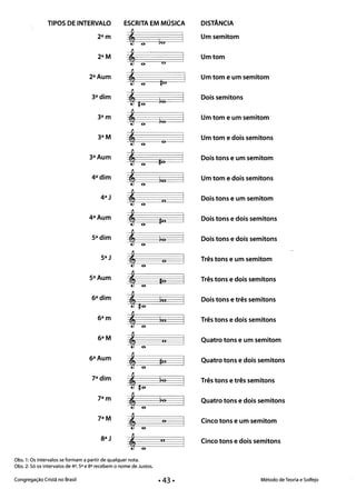 TIPOS DE INTERVALO ESCRITA EM MÚSICA DISTÂNCIA
2am Um semitom, &0

,a
2aM Umtom
o
,6
2aAum Um tom e um semitom
a ~o
3adim Dois semitons
'1& ~9
,3am Um tom e um semitom
,a ~9
3aM Um tom e dois semitons
, oa
3aAum Dois tons e um semitom
,6 #0
4adim Um tom e dois semitons
-,
&na
4aj Dois tons e um semitom
, II
a
4aAum Dois tons e dois semitons
, #n6
sadim ~o Dois tons e dois semitons
,6
sa j Três tons e um semitom
, o
6
saAum Três tons e dois semitonslo
a
6adim Dois tons e três semitons&"
,, #&
6am 1)(, Três tons e dois semitons
,a
6aM I. Quatro tons e um semitom
,a
6aAum #., Quatro tons e dois semitons
a
7adim ~o Três tons e três semitons
,, #&
7am ~9 Quatro tons e dois semitons
,a
7aM o Cinco tons e um semitom
,a
8aj II Cinco tons e dois semitons
a
Obs. 1: Os intervalos se formam a partir de qualquer nota. 

Obs. 2: Só os intervalos de 4", 5" e 8" recebem o nome de Justos. 

Congregação Cristã no Brasil Método de Teoria e Solfejo
• 43·
 
