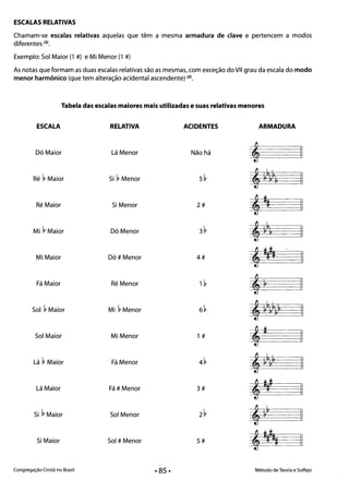 ESCALAS RELATIVAS
Chamam-se escalas relativas aquelas que têm a mesma armadura de clave e pertencem a modos
diferentes (2).
Exemplo: Sol Maior (1 #) e Mi Menor (1 #)
As notas que formam as duas escalas relativas são as mesmas, com exceção do VII grau da escala do modo
menor harmônico (que tem alteração acidental ascendente) (2).
Tabela das escalas maiores mais utilizadas e suas relativas menores
ESCALA RELATIVA ACIDENTES
Dó Maior Lá Menor Não há
Ré ~ Maior Si ~ Menor 5~
Ré Maior Si Menor 2#
Mi ~ Maior Dó Menor 3~
Mi Maior Dó # Menor 4#
Fá Maior Ré Menor 1~
Sol ~ Maior Mi ~ Menor 6~
Sol Maior Mi Menor 1 #
Lá ~ Maior Fá Menor 4~
Lá Maior Fá # Menor 3#
Si ~ Maior Sol Menor 2~
Si Maior Sol # Menor 5#
ARMADURA 

, II
,~~&~~ II
,##
II
~ ~~& II
,##­ II
,~ 11
,~b&~~& 

,#
II
11
,~bb~ II
,###

II
,
,~b ==jj
#~#I
# II
Congregação Cristã no Brasil Método de Teoria e Solfejo
• 85·
 