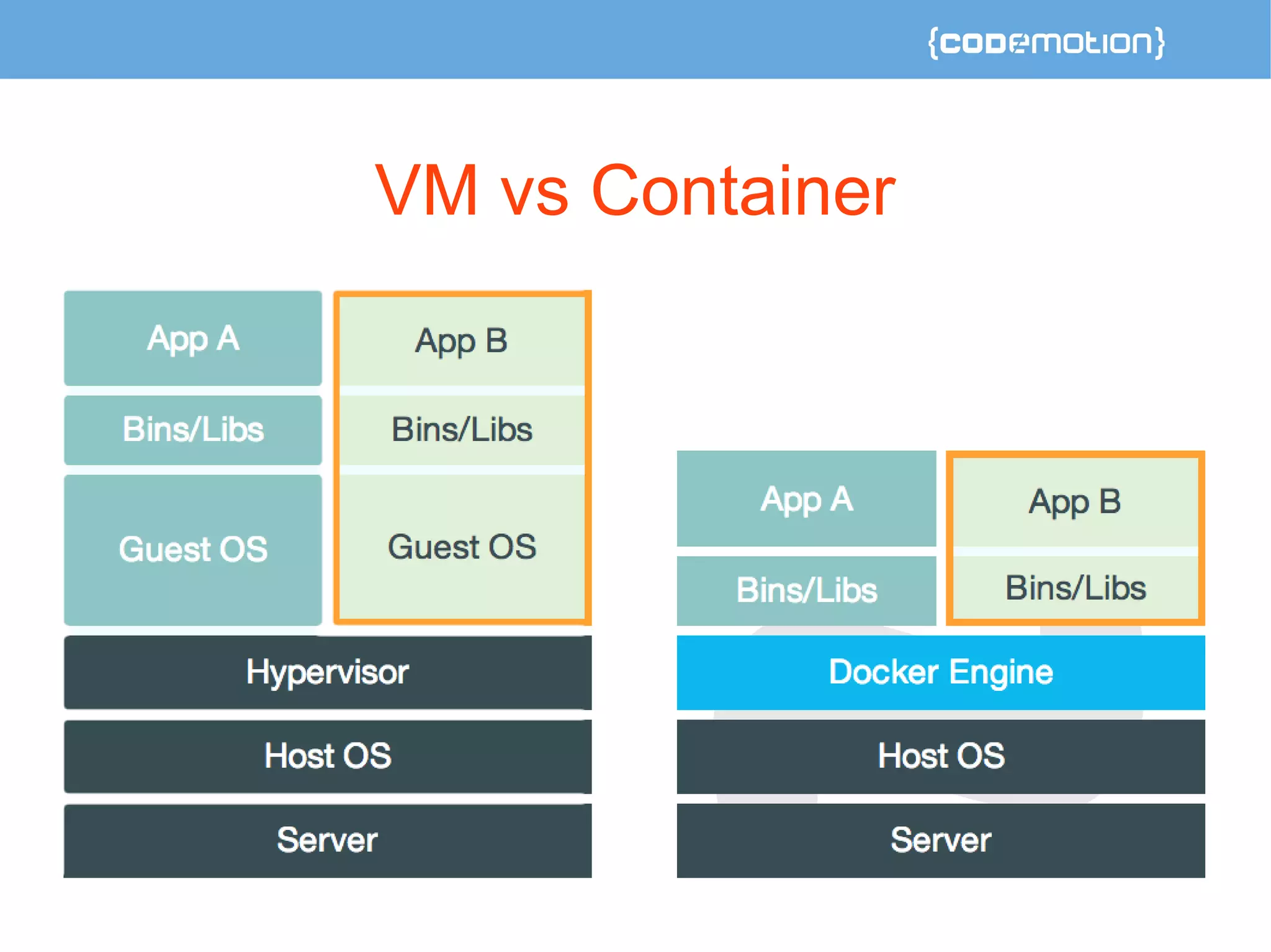 VM vs Container 
 