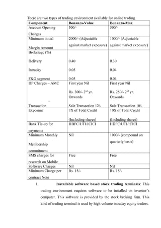 There are two types of trading environment available for online trading
1. Installable software based stock trading terminals: This
trading environment requires software to be installed on investor’s
computer. This software is provided by the stock broking firm. This
kind of trading terminal is used by high volume intraday equity traders.
Component. Bonanza-Value Bonanza-Max
Account Opening
Charges
500/- 500/-
Minimum initial
Margin Amount
2000/- (Adjustable
against market exposure)
1000/- (Adjustable
against market exposure)
Brokerage (%)
Delivery
Intraday
F&O segment
0.40
0.05
0.05
0.30
0.04
0.04
DP Charges – AMC
-
Transaction
First year Nil
Rs. 300/- 2nd
yr.
Onwards
Sale Transaction 12/-
First year Nil
Rs. 250/- 2nd
yr.
Onwards
Sale Transaction 10/-
Exposure 7X of Total Credit
(Including shares)
10X of Total Credit
(Including shares)
Bank Tie-up for
payments
HDFC/UTI/ICICI HDFC/UTI/ICICI
Minimum Monthly
Membership
commitment
Nil 1000/- (compound on
quarterly basis)
SMS charges for
research on Mobile
Free Free
Software Charges Nil Nil
Minimum Charge per
contract Note
Rs. 15/- Rs. 15/-
 