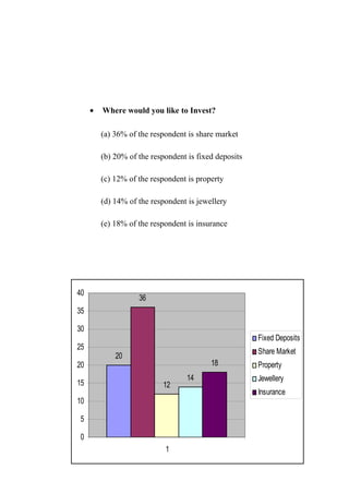 20
36
12
14
18
0
5
10
15
20
25
30
35
40
1
Fixed Deposits
Share Market
Property
Jewellery
Insurance
• Where would you like to Invest?
(a) 36% of the respondent is share market
(b) 20% of the respondent is fixed deposits
(c) 12% of the respondent is property
(d) 14% of the respondent is jewellery
(e) 18% of the respondent is insurance
 
