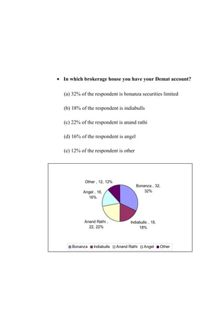 Bonanza , 32,
32%
Indiabulls , 18,
18%
Anand Rathi ,
22, 22%
Angel , 16,
16%
Other , 12, 12%
Bonanza Indiabulls Anand Rathi Angel Other
• In which brokerage house you have your Demat account?
(a) 32% of the respondent is bonanza securities limited
(b) 18% of the respondent is indiabulls
(c) 22% of the respondent is anand rathi
(d) 16% of the respondent is angel
(e) 12% of the respondent is other
 
