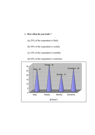 Daily , 25
Weekly, 30
Monthly, 19
Sometime , 26
0
5
10
15
20
25
30
Daily Weekly Monthly Sometime
Series1
• How often do you trade ?
(a) 25% of the respondent is Daily
(b) 30% of the respondent is weekly
(c) 19% of the respondent is monthly
(d) 26% of the respondent is sometime
 