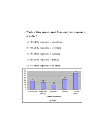 18
15
10
22
35
0
5
10
15
20
25
30
35
40
Mutual Fund Investment
advisory
Insurance Trading All of the
above
Financial Products
Series1
• Which of these products apart from equity your company is
providing?
(a) 18% of the respondent is Mutual fund
(b) 15% of the respondent is Investment
(c) 10% of the respondent is Insurance
(d) 22% of the respondent is Trading
(e) 35% of the respondent is All of the
 