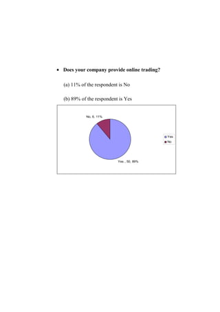 Yes , 50, 89%
No, 6, 11%
Yes
No
• Does your company provide online trading?
(a) 11% of the respondent is No
(b) 89% of the respondent is Yes
 
