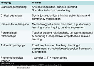 Pedagogy Features
Classical questioning Aristotle: inquisitive, curious, puzzled
Socrates: inductive questioning
Critical pedagogy Social justice, critical thinking, action taking and
community mobilisation
Passion for a discipline Methodology of subject discipline, e.g. discovery
learning, social inquiry, creative expression
Personalised
relationships
Teacher-student relationships, i.e. warm, personal
& nurturing > cooperative, empathetic & relaxed
learning
Authentic pedagogy Equal emphasis on teaching, learning &
assessment, school-wide pedagogical framework
& strategies
Phenomenological
wonder
‘I wonder …?’ > never boring
Frank Crowther, 2016
Energising teaching: the power of your unique pedagogical gift, ACER Press, Camberwell, pp. 20-24.
© Frank Crowther
 
