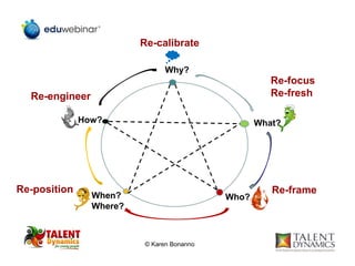 Why?
What?
Who?When?
Where?
How?
Re-calibrate
Re-focus
Re-freshRe-engineer
Re-frameRe-position
© Karen Bonanno
 