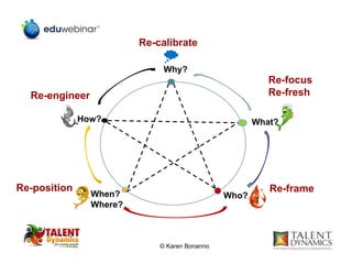 Why?
What?
Who?When?
Where?
How?
Re-calibrate
Re-focus
Re-freshRe-engineer
Re-frameRe-position
© Karen Bonanno
 