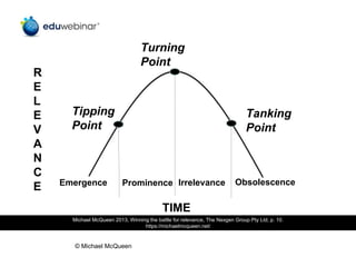 Emergence Prominence Irrelevance Obsolescence
Turning
Point
Tanking
Point
Tipping
Point
R
E
L
E
V
A
N
C
E
TIME
Michael McQueen 2013, Winning the battle for relevance, The Nexgen Group Pty Ltd, p. 10.
https://michaelmcqueen.net/
© Michael McQueen
 