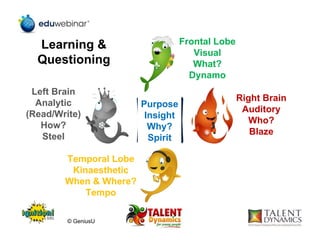 Frontal Lobe
Visual
What?
Dynamo
Right Brain
Auditory
Who?
Blaze
Temporal Lobe
Kinaesthetic
When & Where?
Tempo
Left Brain
Analytic
(Read/Write)
How?
Steel
Purpose
Insight
Why?
Spirit
Learning &
Questioning
© GeniusU
 