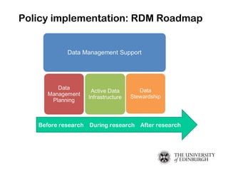 Policy implementation: RDM Roadmap
Before research During research After research
 