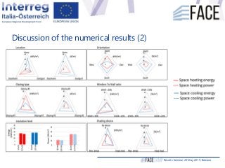 Discussion of the numerical results (2)
Results Seminar 20 May 2019, Bolzano
 