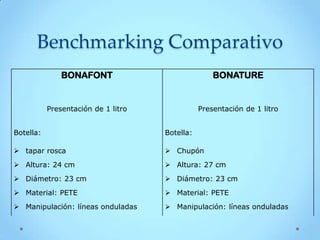 Benchmarking Comparativo
               BONAFONT                             BONATURE


           Presentación de 1 litro              Presentación de 1 litro


Botella:                             Botella:

 tapar rosca                         Chupón
 Altura: 24 cm                       Altura: 27 cm
 Diámetro: 23 cm                     Diámetro: 23 cm
 Material: PETE                      Material: PETE
 Manipulación: líneas onduladas      Manipulación: líneas onduladas
 