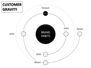 CUSTOMER
                     Transact
GRAVITY



                                Orbit   Attract

  Orbit
                     BRAND
                     ORBITS




             Orbit


           Attract
 