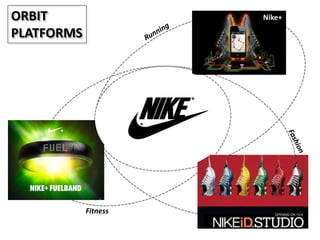 ORBIT                 Nike+

PLATFORMS




            Fitness
 