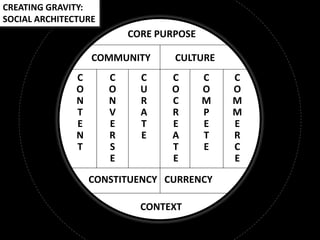 CREATING GRAVITY:
SOCIAL ARCHITECTURE
                          CORE PURPOSE

                   COMMUNITY      CULTURE
               C      C     C    C       C   C
               O      O     U    O       O   O
               N      N     R    C       M   M
               T      V     A    R       P   M
               E      E     T    E       E   E
               N      R     E    A       T   R
               T      S          T       E   C
                      E          E           E
                   CONSTITUENCY CURRENCY

                            CONTEXT
 