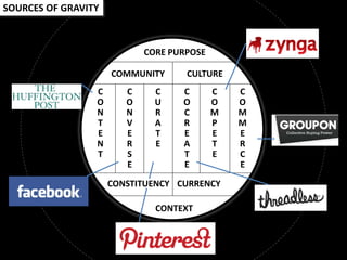 SOURCES OF GRAVITY



                            CORE PURPOSE

                     COMMUNITY      CULTURE
                 C      C     C    C       C   C
                 O      O     U    O       O   O
                 N      N     R    C       M   M
                 T      V     A    R       P   M
                 E      E     T    E       E   E
                 N      R     E    A       T   R
                 T      S          T       E   C
                        E          E           E
                     CONSTITUENCY CURRENCY

                              CONTEXT
 