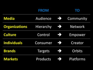 FROM              TO
Media           Audience    ?   Community
Organizations   Hierarchy   ?    Network
Culture          Control    ?   Empower
Individuals     Consumer    ?    Creator
Brands           Targets    ?     Orbits
Markets         Products    ?   Platforms
 