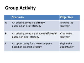 Group Activity
     Scenario                                Objective
A.   An existing company already             Analyze the
     pursuing an orbit strategy              strategy

B.   An existing company that could/should   Create the
     pursue an orbit strategy                strategy

C.   An opportunity for a new company        Define the
     based on an orbit strategy              opportunity
 