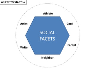 WHERE TO START >>


                       Athlete


             Artist              Cook

                      SOCIAL
                      FACETS
                                 Parent
             Writer


                      Neighbor
 