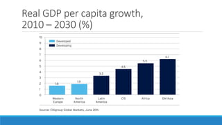 Real GDP per capita growth, 
2010 – 2030 (%) 
 