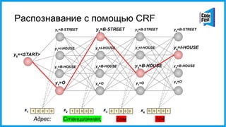 Распознавание с помощью CRF
y0
=<START>
Адрес: Станционная, дом 104
x1
x2
x3 x41 0 0 1 0 1 0 0 0 0 0 1 0 0 0 0 0 1 0 1
y1
=B-HOUSE
y1
=I-HOUSE
y1
=B-STREET
y2
=B-HOUSE
y2
=I-HOUSE
y2
=B-STREET
y2
=O
y3
=B-HOUSE
y3
=I-HOUSE
y3
=B-STREET
y3
=O
y4
=B-HOUSE
y4
=I-HOUSE
y4
=B-STREET
y4
=Oy1
=O
 