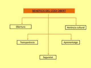 BENEFICIS DE LA LLIBERTAT D’ÚS DEL PROGRAMARI- Inversió local.- Legalitat- Col·laboració oberta entre desenvolupadors.- Universalitat.- Col·laboració entre usuaris i desenvolupadors.- Testeig.- Descentralització.- Avaluació.- Comunitat.- Reciclatge.- Personalització.- Localització.Continuïtat.- Desvinculació.