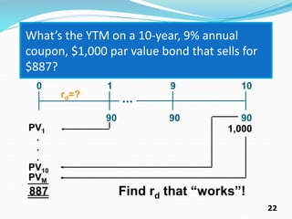 22
What’s the YTM on a 10-year, 9% annual
coupon, $1,000 par value bond that sells for
$887?
90 90
90
0 1 9 10
rd=?
1,000
PV1
.
.
.
PV10
PVM
887 Find rd that “works”!
...
 