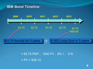 8
8
= 63.75 PMT , 1000 FV , 8% I , 5 N
= PV = 935.12
$63.75 Annuity for 5 years $1000 Lump Sum in 5 years
0 1 2 3 4 5
2009 2010 2011 2012 2013
63.75 63.75 63.75 63.75 63.75
1000.00
IBM Bond Timeline:
 