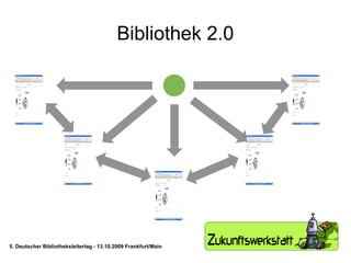 Bibliothek 2.0 5. Deutscher Bibliotheksleitertag - 13.10.2009 Frankfurt/Main 